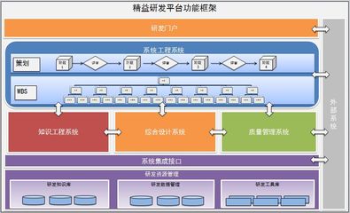 制造業信息化發展路徑下，企業精益研發的實際需求與系統集成