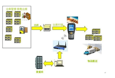 電子行業SAP ERP系統集成倉儲管理系統解決方案